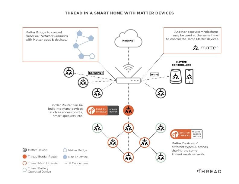 Thread_Matter Architecitiure